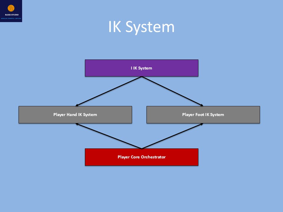 Modular Third Person Framework System Architecture Preview