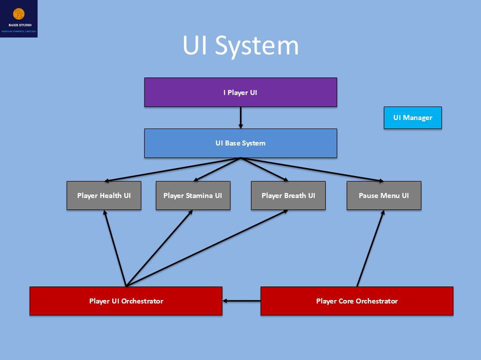 Modular Third Person Framework System Architecture Preview