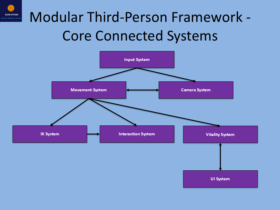 Modular Third Person Framework System Architecture Preview