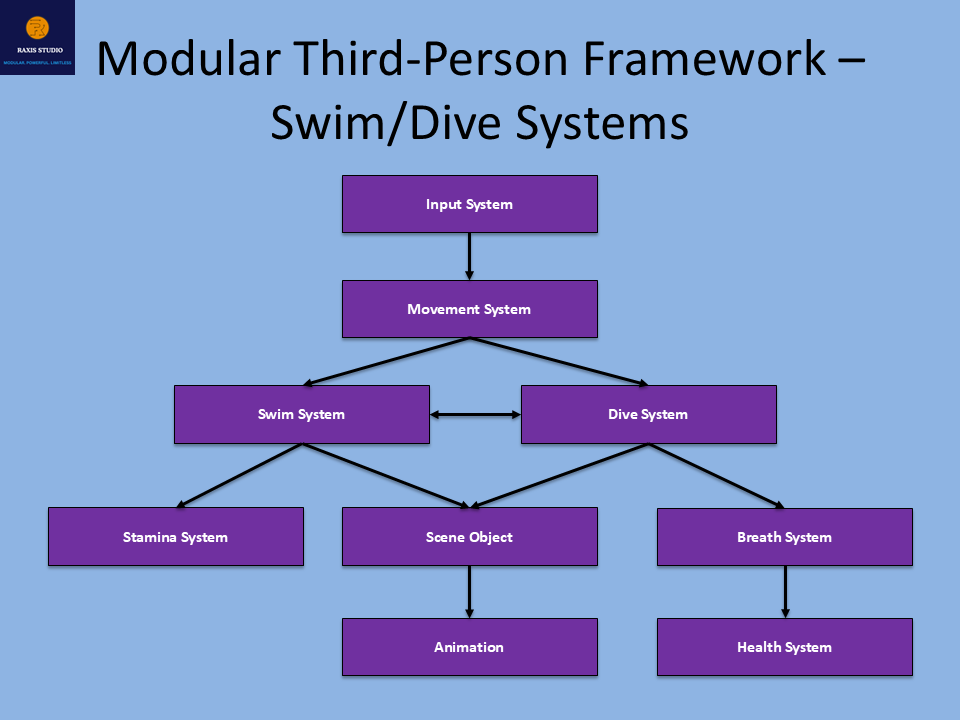 Modular Third Person Framework System Architecture Preview