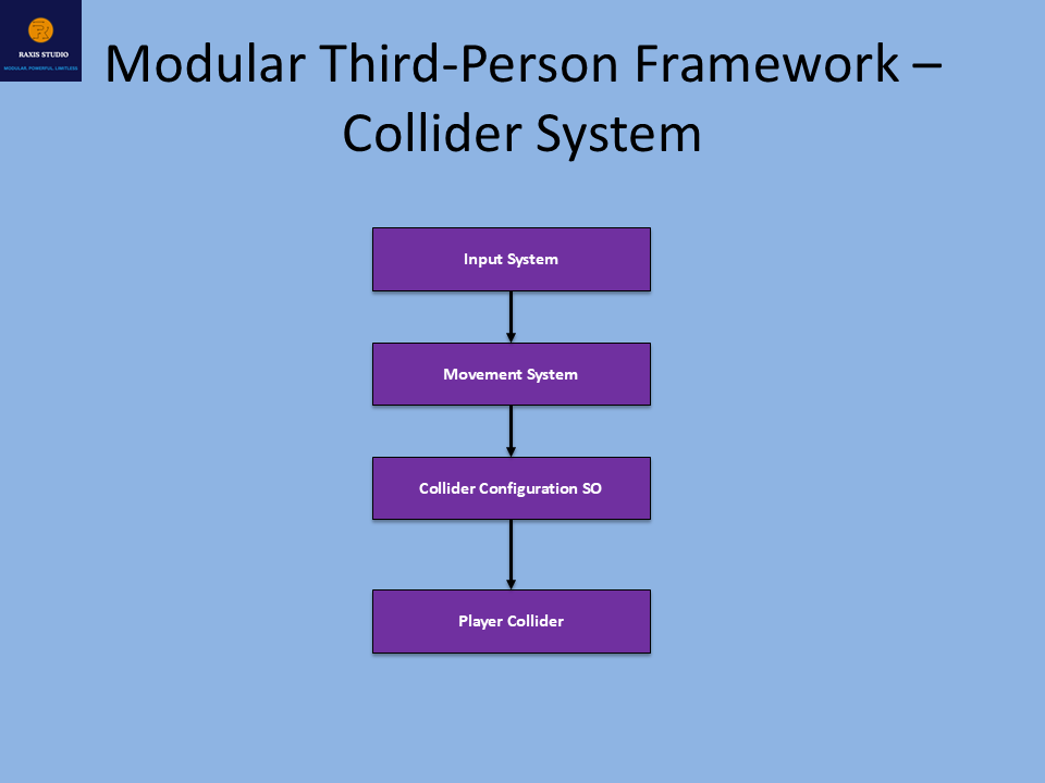 Modular Third Person Framework System Architecture Preview