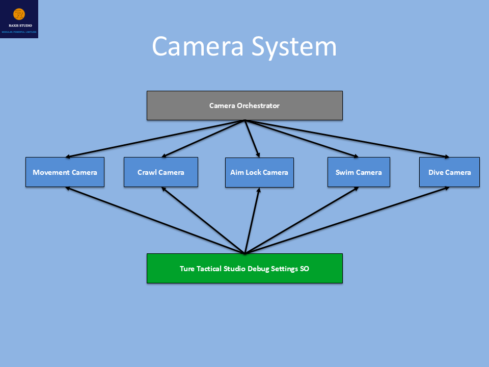 Solving Camera Headaches: Smooth, Dynamic Third Person Views