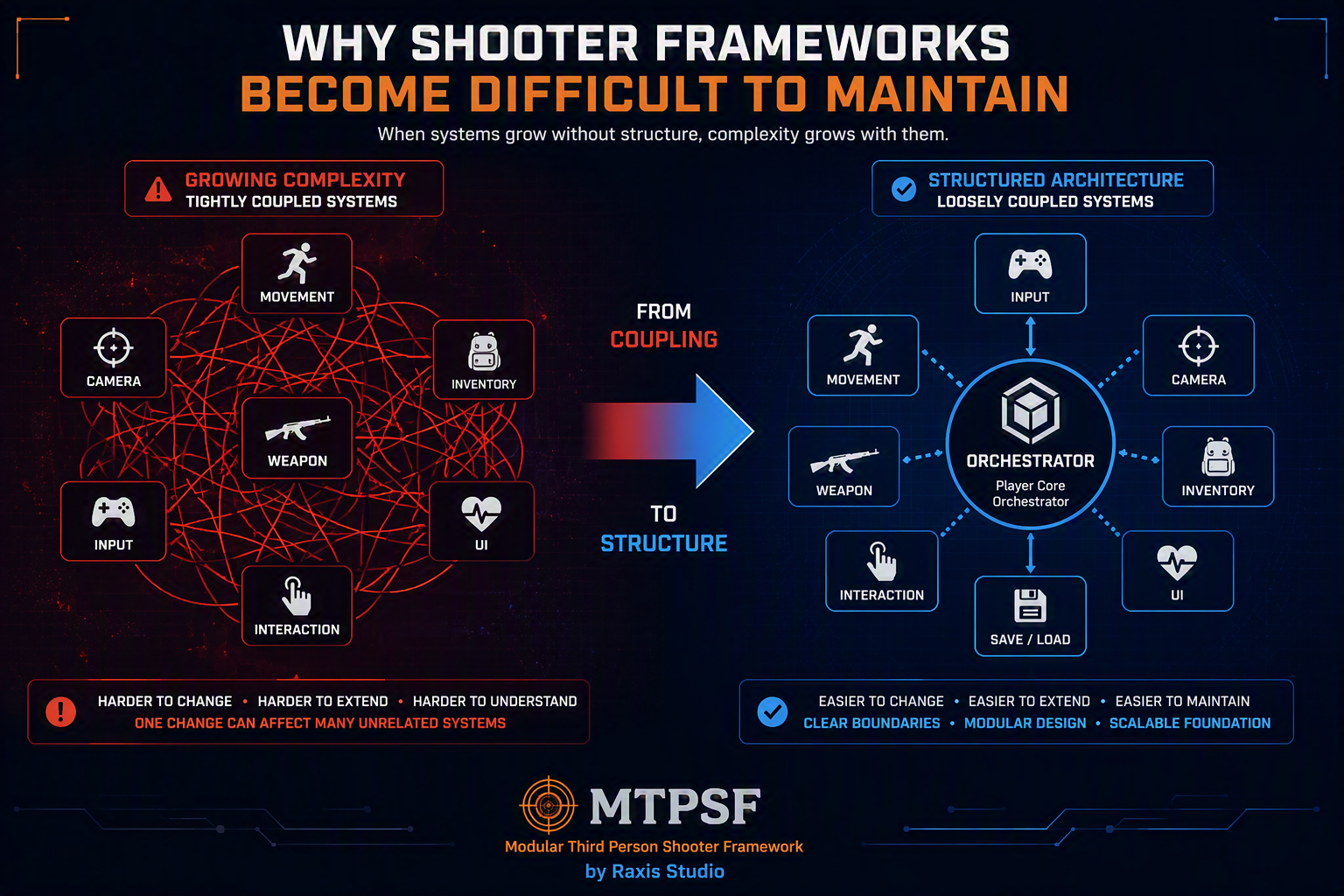 Why Shooter Frameworks Become Difficult to Maintain
