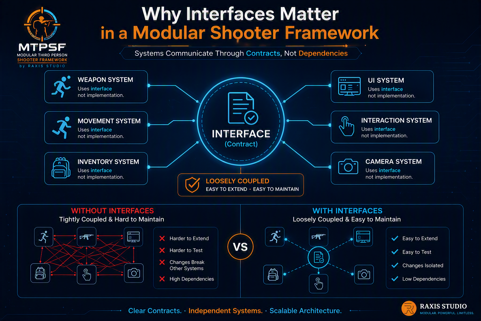 Why Interfaces Matter in a Modular Shooter Framework