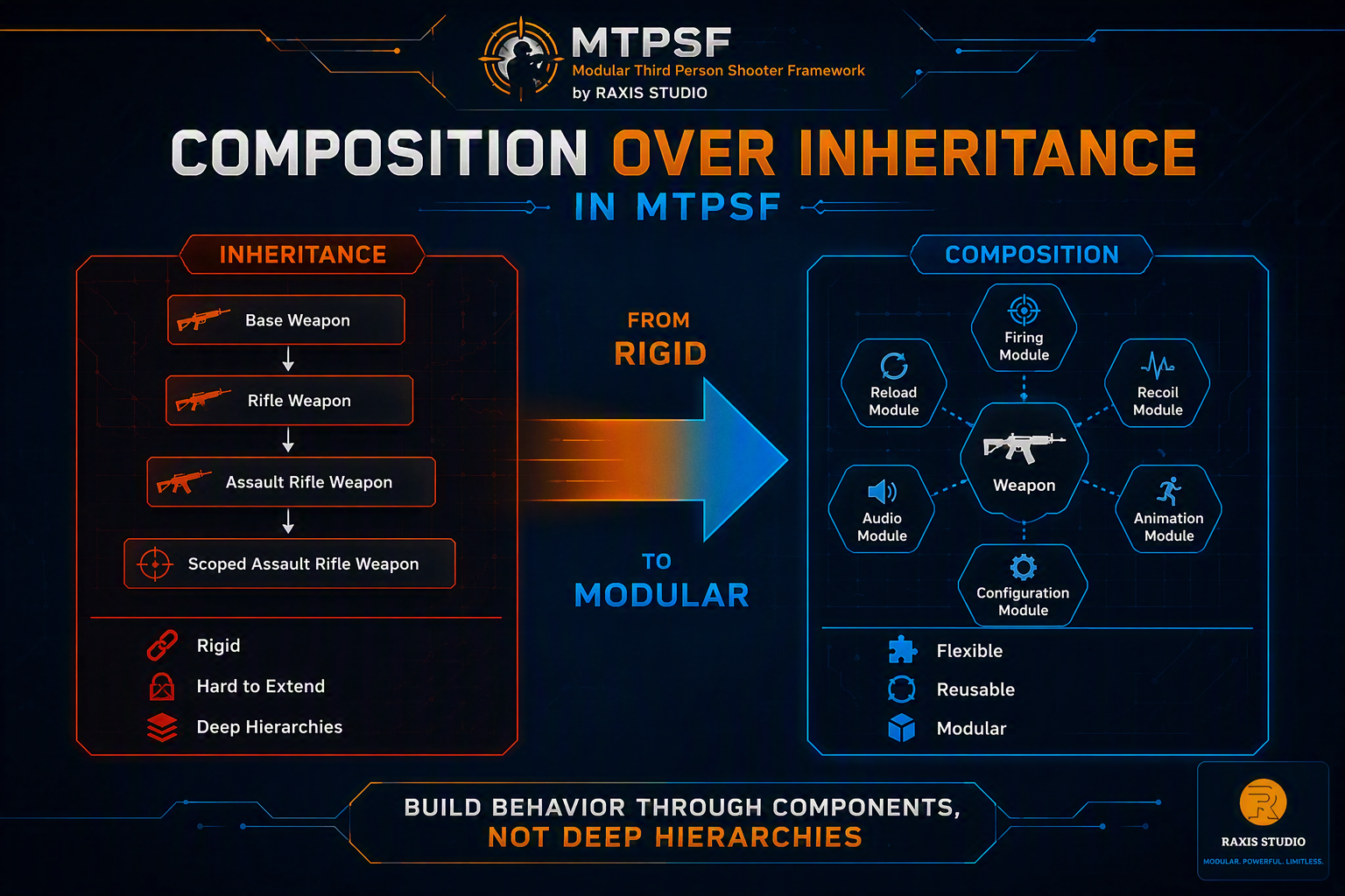 Composition Over Inheritance in MTPSF