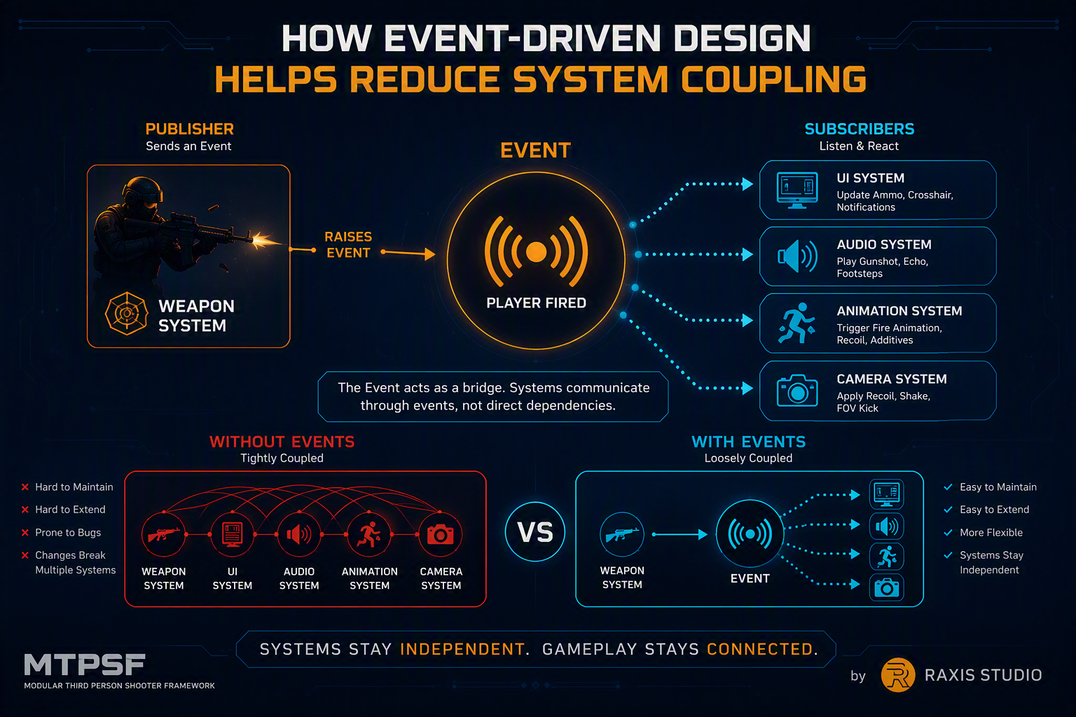 How Event-Driven Design Helps Reduce System Coupling