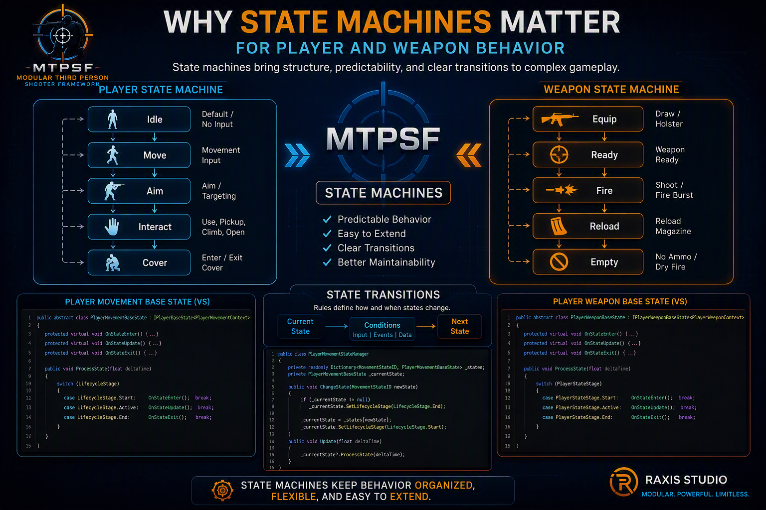 Why State Machines Matter for Player and Weapon Behavior