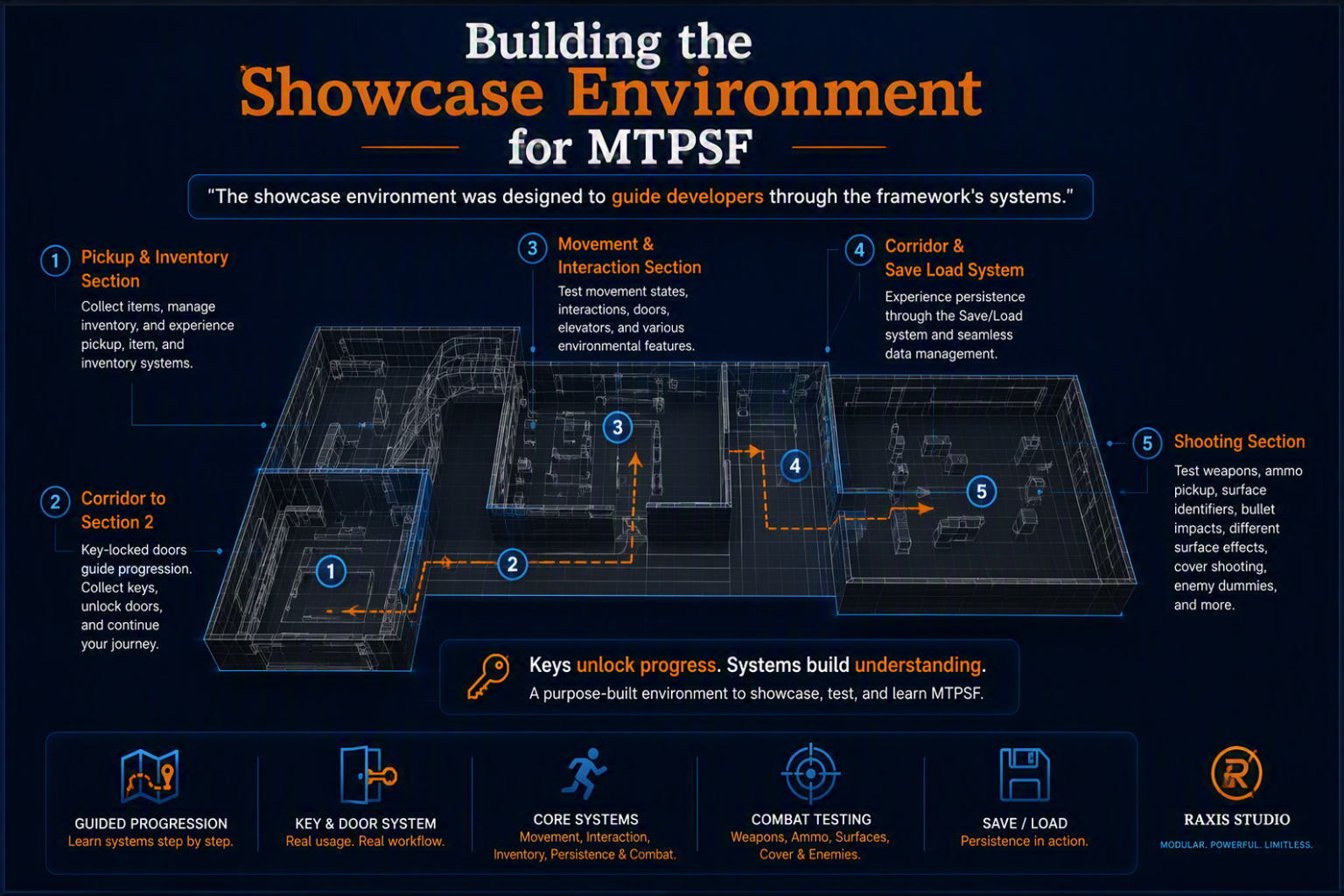 Building the Showcase Environment for MTPSF