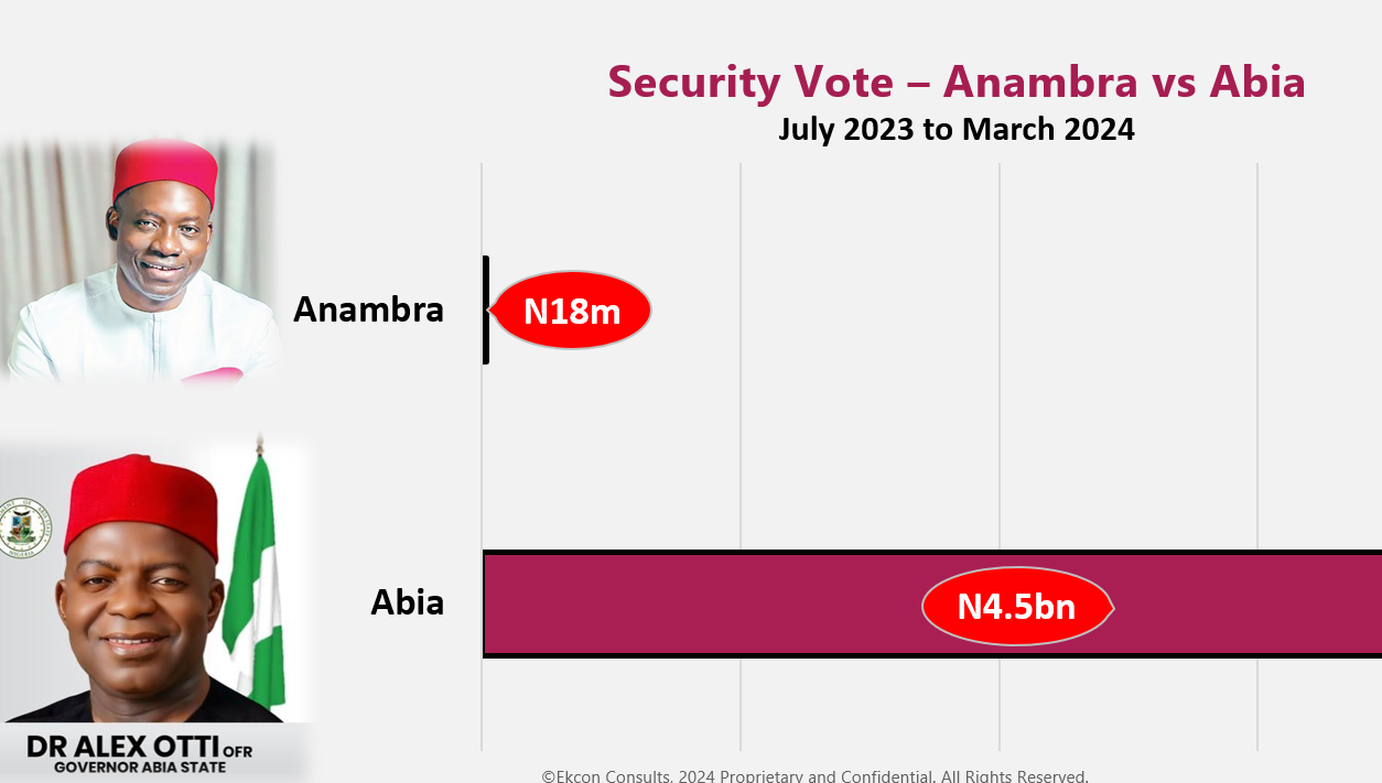 HOW GOVERNOR OTTI SPENT N11.26BN TO DEFEAT 'TERRORISM IN WAR-RAVAGED ABIA' IN HIS 9 MONTHS IN OFFICE!