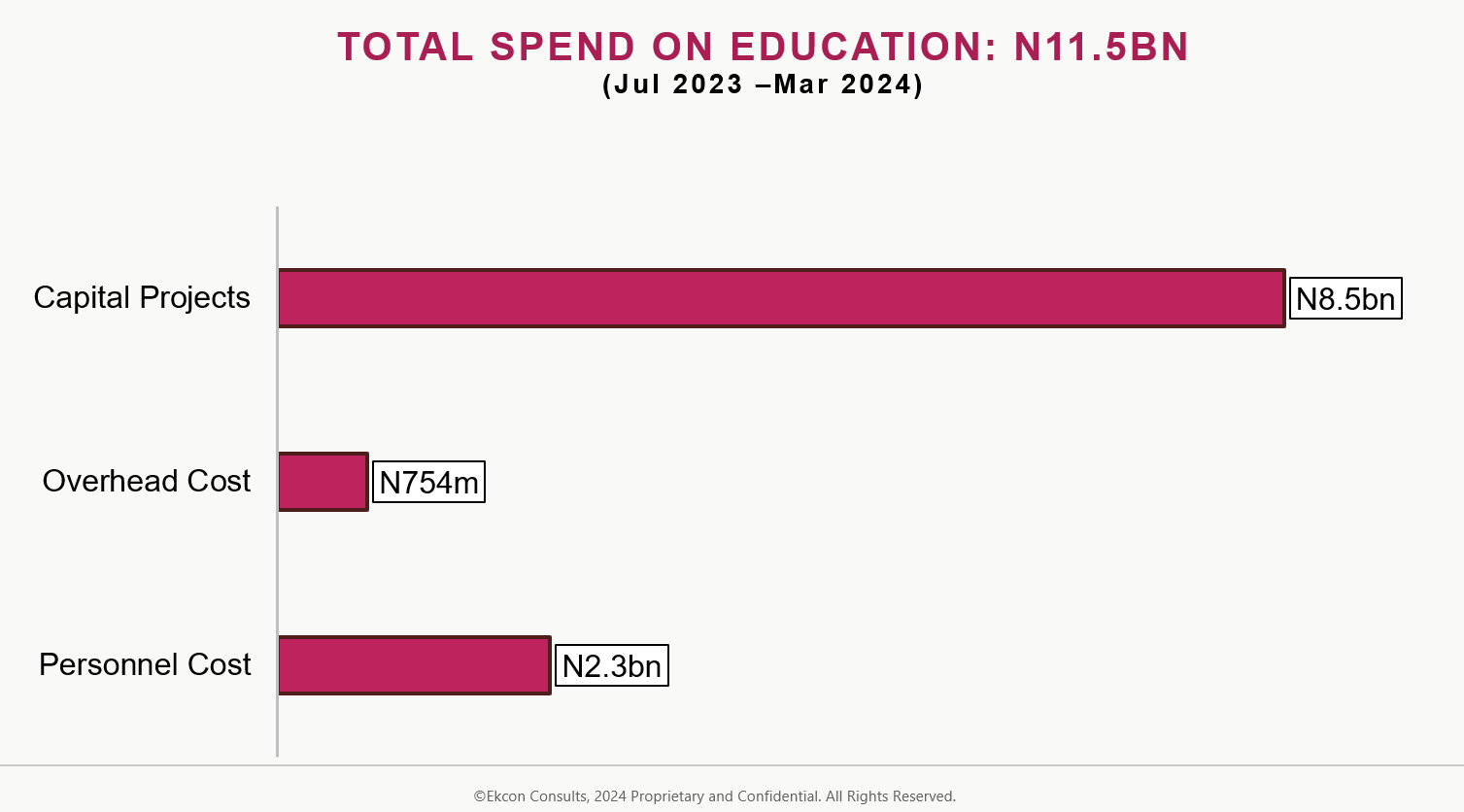 Breakdown of Governor Otti's spend on the education sector between July 2023 & March 2024