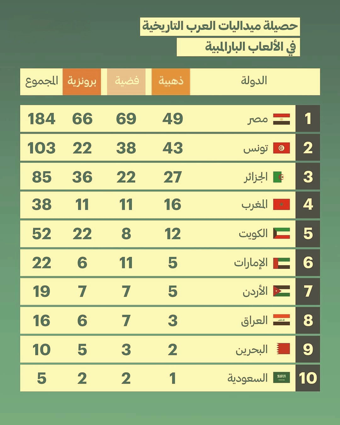 إنجازات العرب في الألعاب البارالمبية