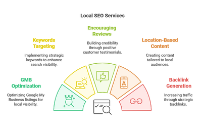 Leveraging Local SEO Services for Small Business Success