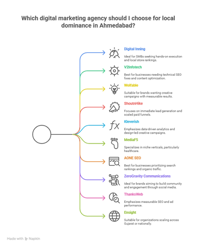 Top 10 Best Digital Marketing Agencies in Ahmedabad for Local Dominance