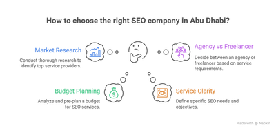Partnering With the Right SEO Company in Abu Dhabi