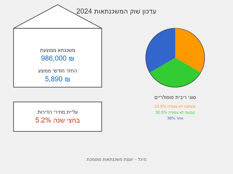 עדכון שוק המשכנתאות: מה שחשוב לדעת ב-2024