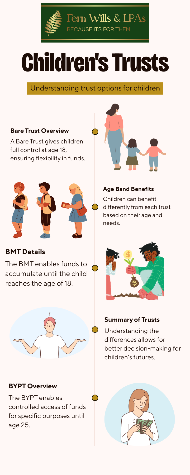 Infographic showing types of children’s trusts and age conditions.