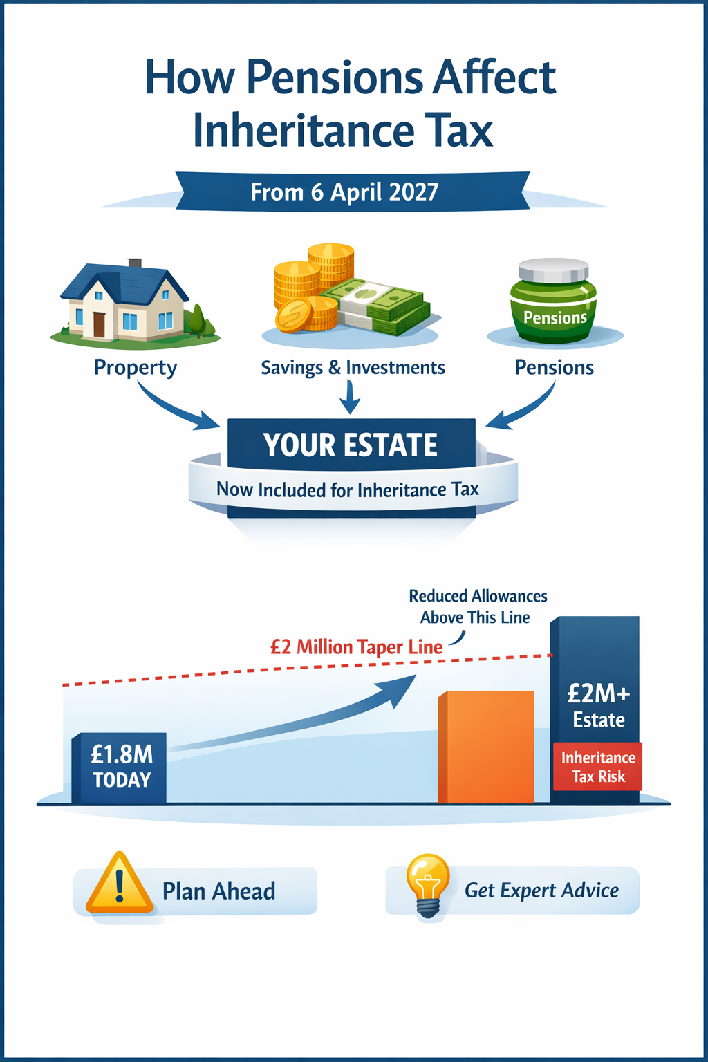 clean infographic showing house, savings, investments and pension flowing into one overall estate picture, with “From 6 April 2027” and “£2 million taper line” highlighted.