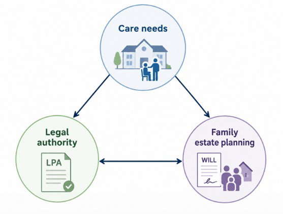 Care home fees, LPAs, Wills and estate planning should be considered together.