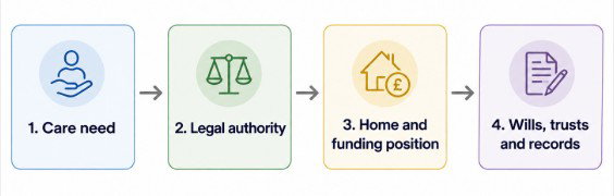 Four areas to review when care fees and estate planning overlap.