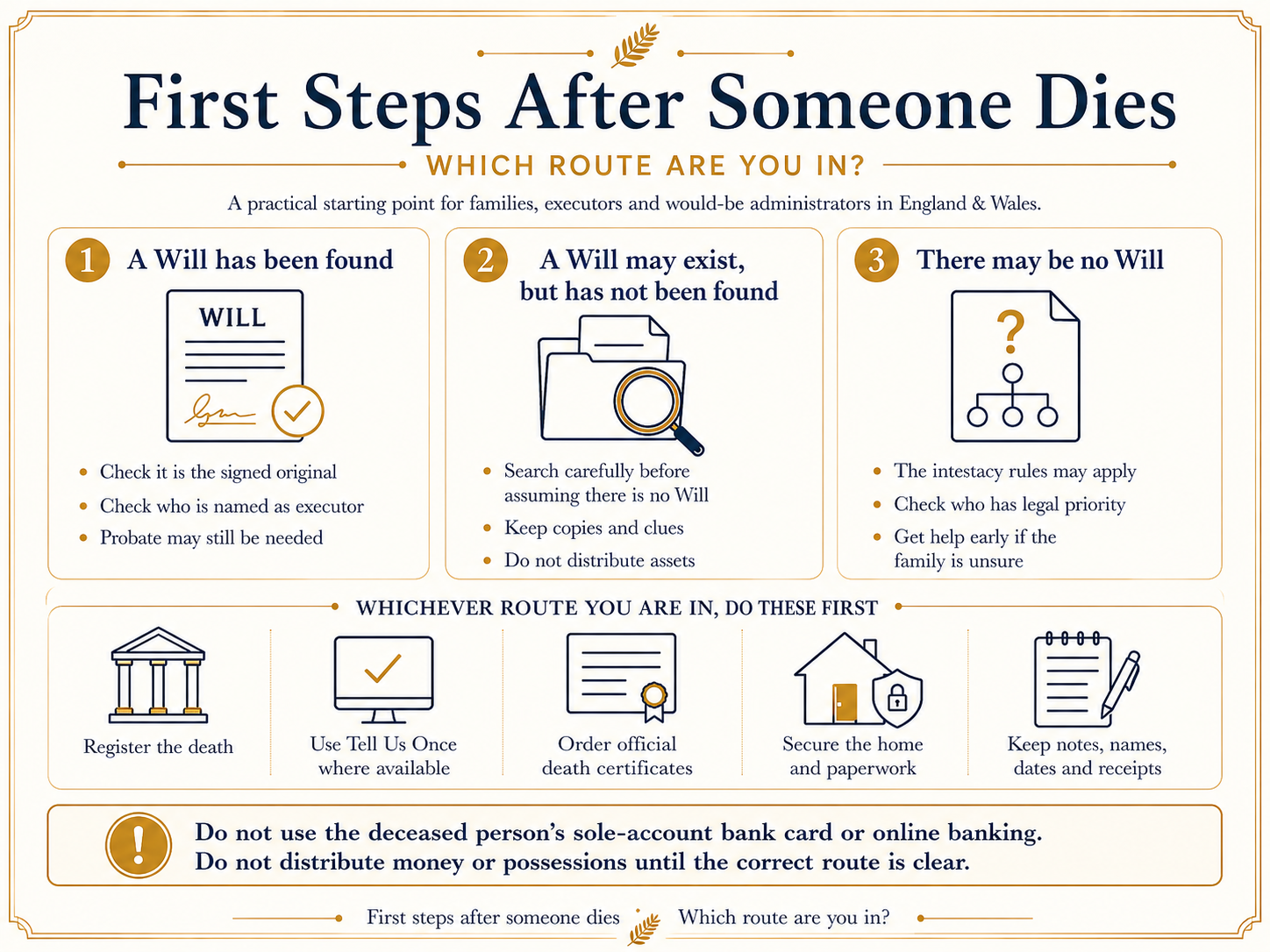 Infographic showing three routes after someone dies: a Will has been found, a Will may exist but has not been found, or there may be no Will. It also highlights immediate first steps including registering the death, using Tell Us Once, ordering death certificates, securing the home and keeping records.