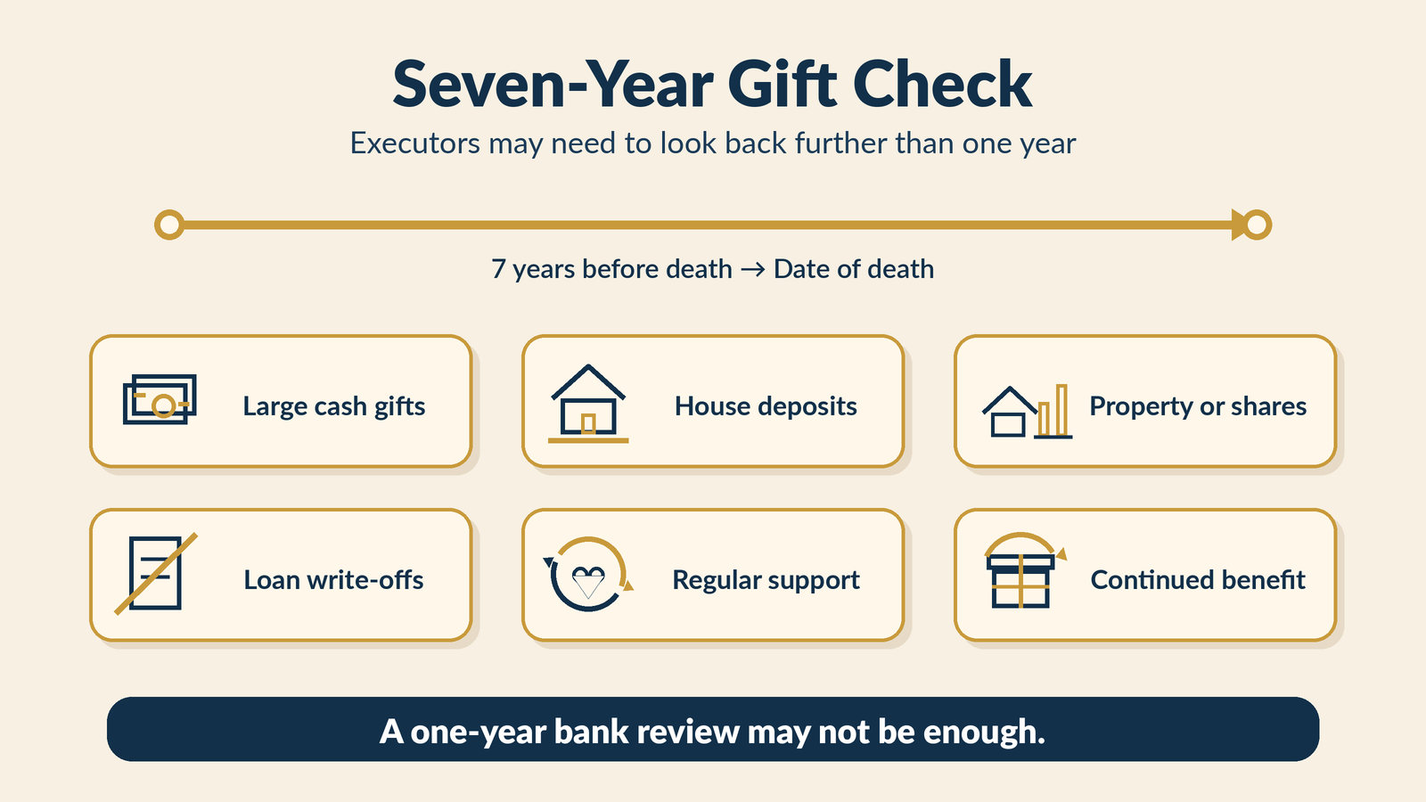 Infographic showing a seven-year lifetime gifts check for executors, including large cash gifts, house deposits, property or share transfers, loan write-offs, regular family support, and gifts where the deceased continued to benefit.