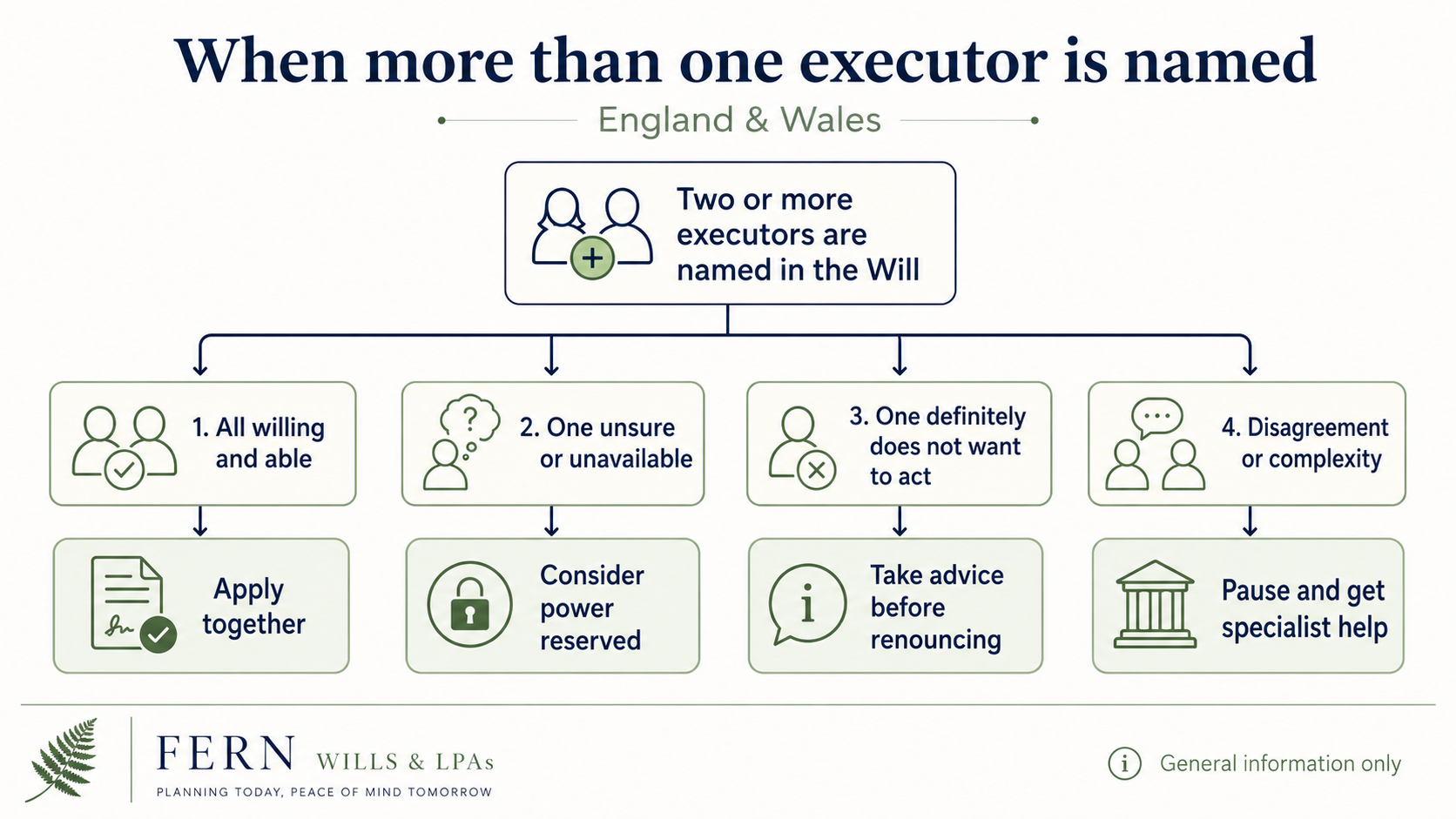 Flowchart showing executor options where more than one executor is named, including acting together, power reserved and taking advice before renouncing