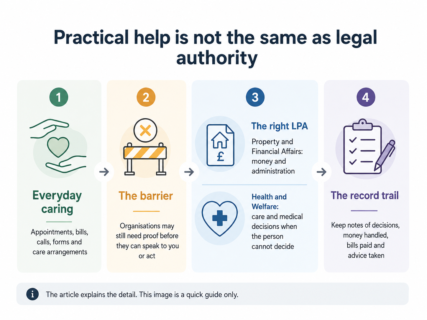 Infographic showing that everyday caring tasks, such as helping with appointments, bills and care arrangements, can still hit barriers unless there is a registered Lasting Power of Attorney giving recognised authority.