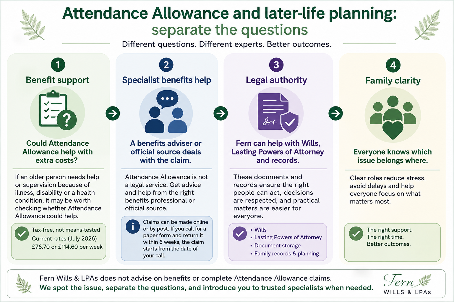 Infographic showing three separate but connected questions: checking whether Attendance Allowance may help, getting specialist benefits support where needed, and reviewing Wills, Lasting Powers of Attorney and family records.