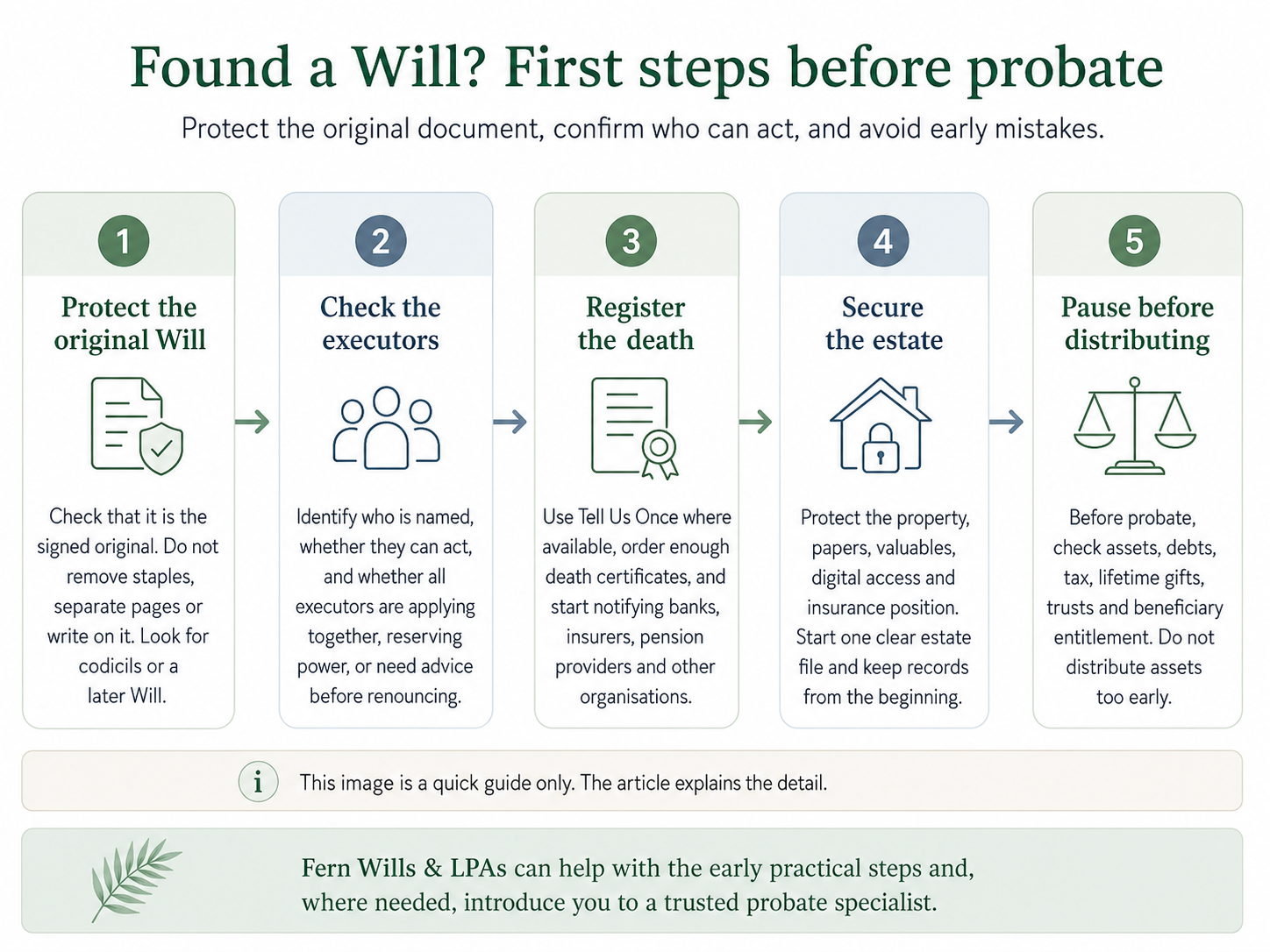 Infographic summarising the first steps before probate after finding a Will: protect the original Will, check the executors, register the death, secure the estate and pause before distributing assets.