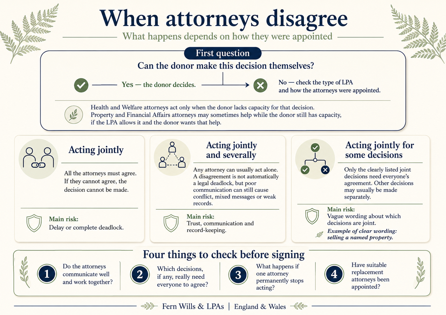 Infographic explaining what happens when attorneys disagree under joint, joint and several, or mixed LPA appointments.