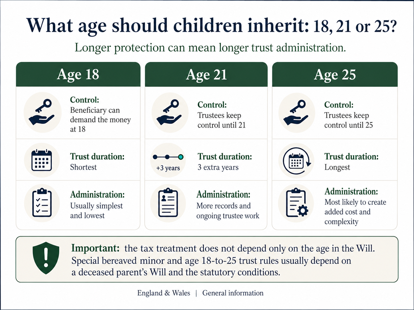 Comparison infographic showing inheritance at age 18, 21 and 25, comparing control, trust duration and administration.