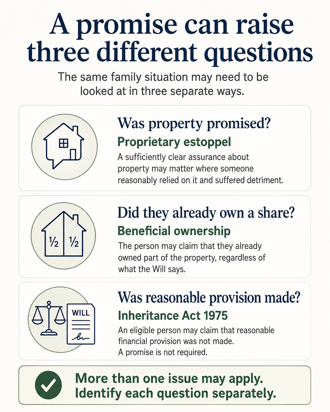 Infographic comparing proprietary estoppel, beneficial ownership and Inheritance Act 1975 issues arising from promises about property.