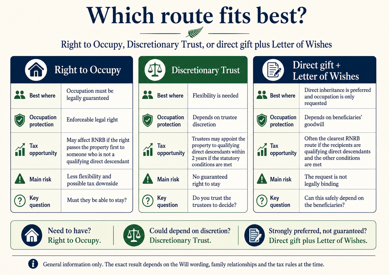 Infographic comparing Right to Occupy, Discretionary Trust, and direct gift plus Letter of Wishes, showing occupation protection, tax opportunity, main risk and key decision questions