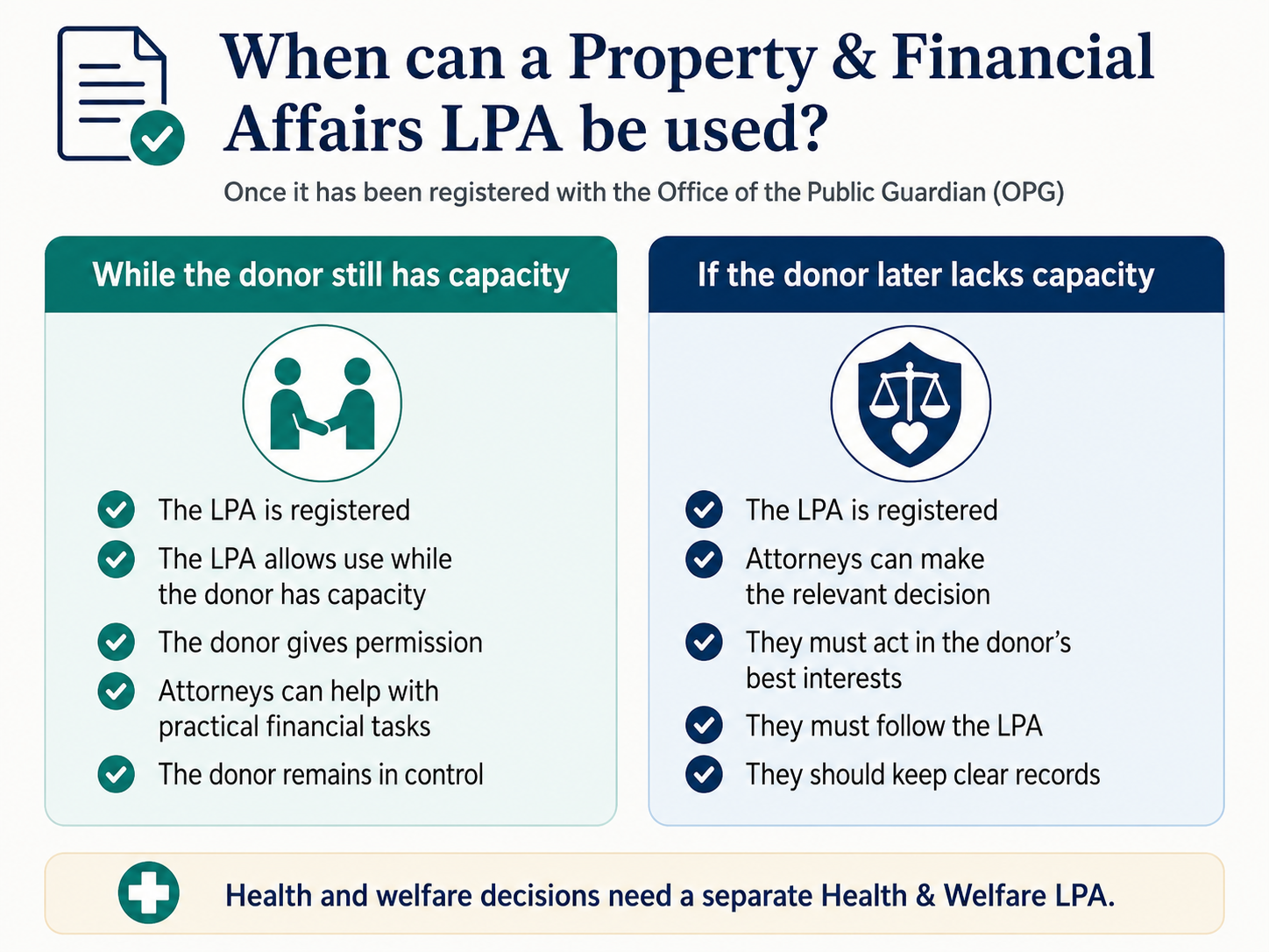 Infographic comparing when a Property and Financial Affairs LPA can be used while the donor has capacity and after the donor loses capacity.
