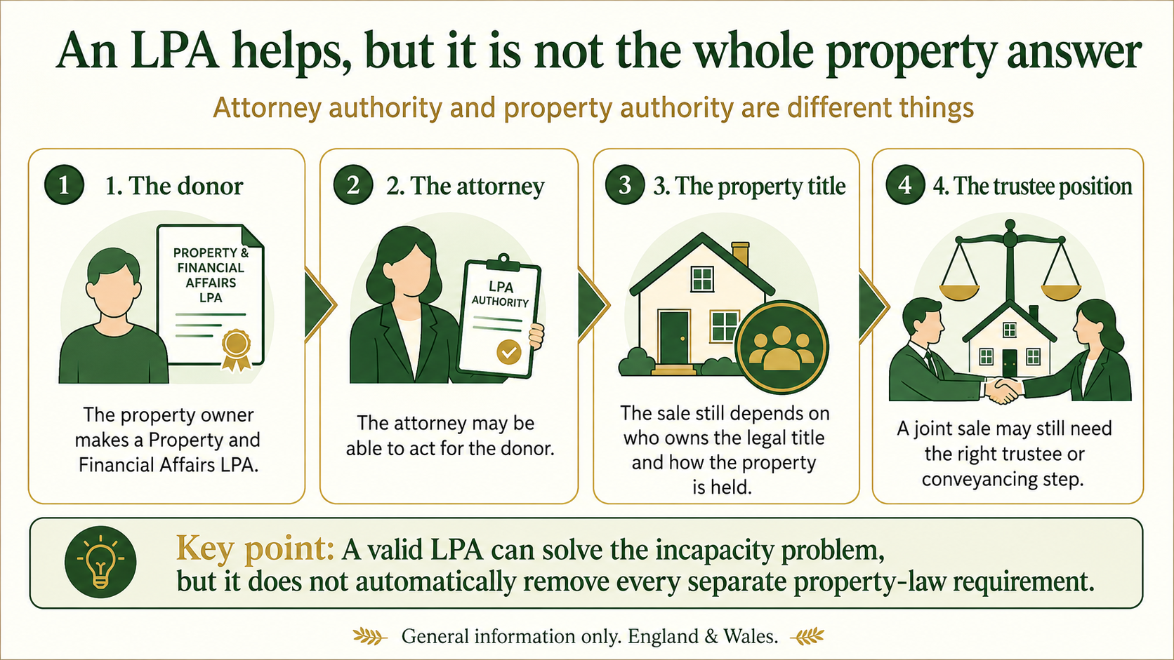 Four-step diagram explaining that a Property and Financial Affairs LPA gives an attorney authority to act, while the property title and trustee position must still be checked before jointly owned property is sold.