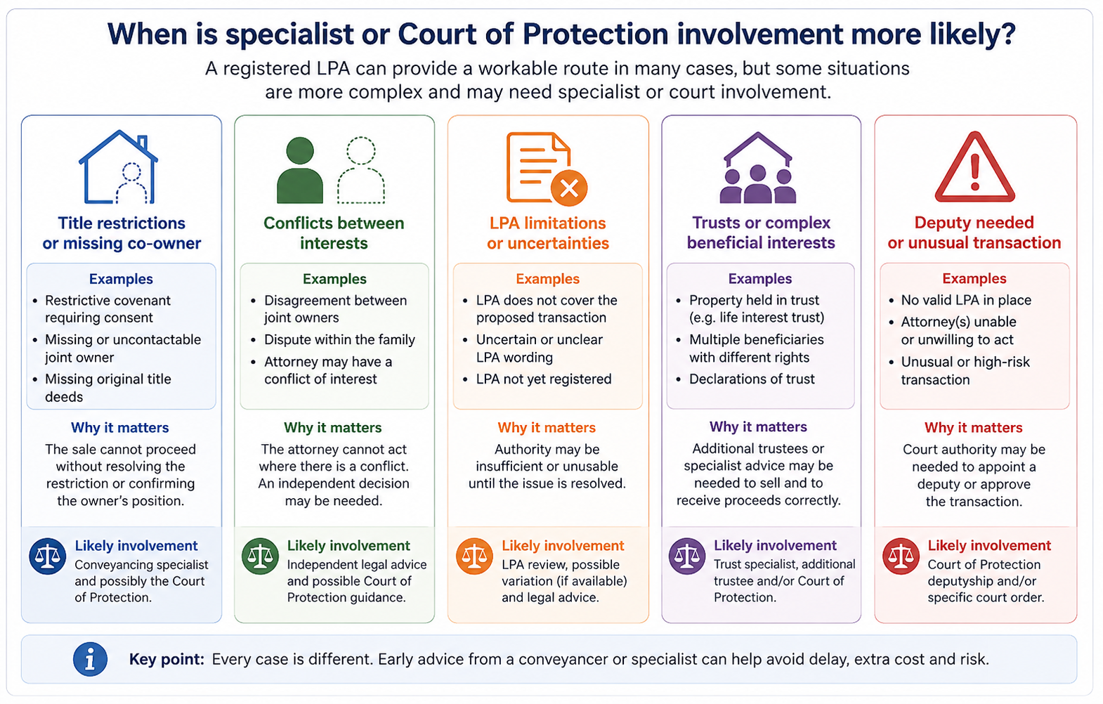 Decision map showing when a registered LPA may provide a workable route and when title restrictions, sole-trustee arrangements, inadequate deputy authority, conflicts or unusual transactions may require specialist or court involvement.