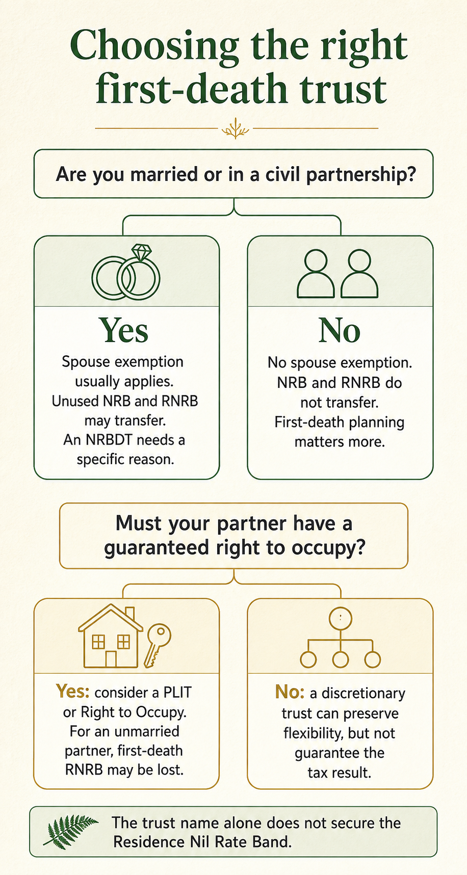 Decision map comparing NRBDT planning for married or civil partners and unmarried partners, including guaranteed occupation choices.