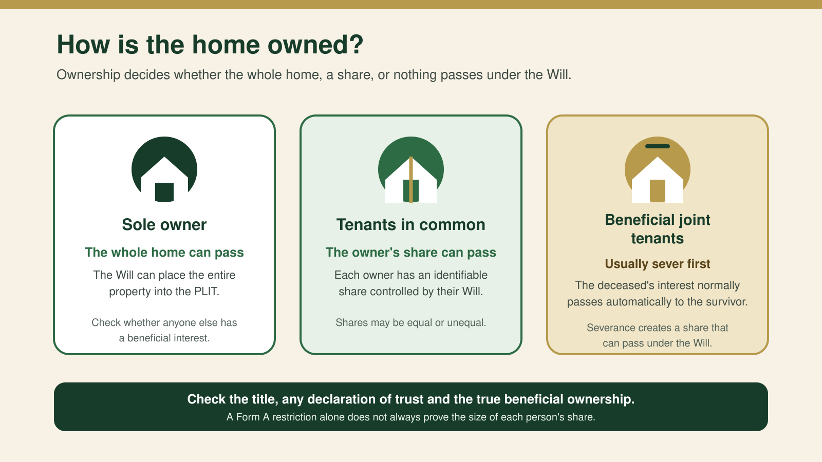 Comparison of property ownership for a PLIT: a sole owner can place the whole home into trust, tenants in common can place their share into trust, while beneficial joint tenants usually need to sever the joint tenancy first.