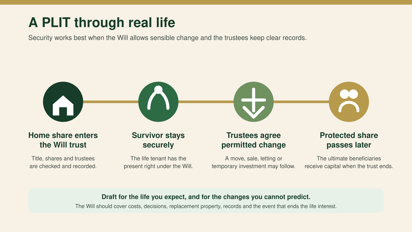 Four-stage PLIT journey: the home or share enters the Will trust, the survivor remains secure, trustees approve permitted changes, and the protected share passes to the ultimate beneficiaries.