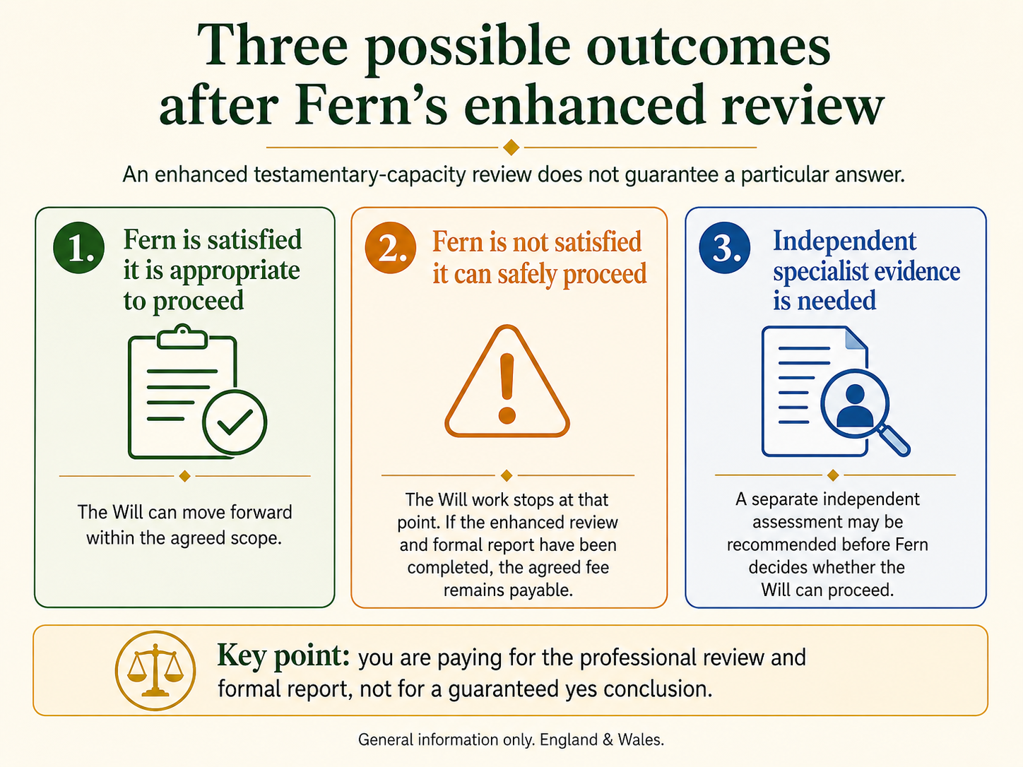 Three possible outcomes after an enhanced testamentary-capacity review: proceed with the Will, stop because Fern cannot safely proceed, or obtain independent specialist evidence before deciding.
