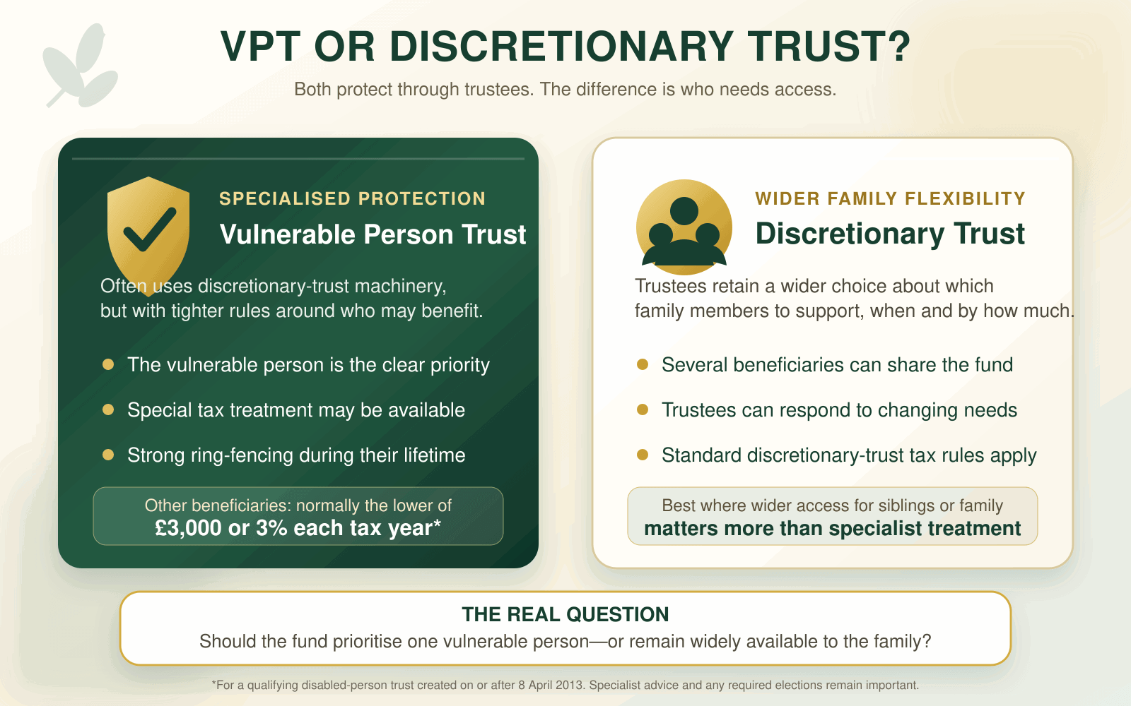 Comparison of a Vulnerable Person Trust and an ordinary Discretionary Trust, showing specialist protection for one vulnerable person against wider flexibility for several family beneficiaries.