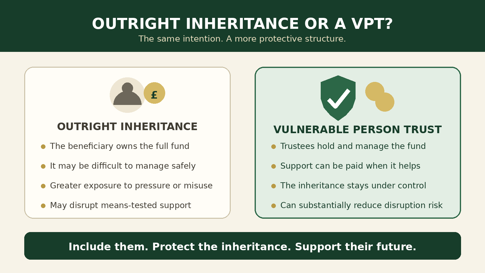 Comparison of an outright inheritance, where the beneficiary owns and manages the fund directly, with a Vulnerable Person Trust, where trustees manage the inheritance for the person’s protection and support.