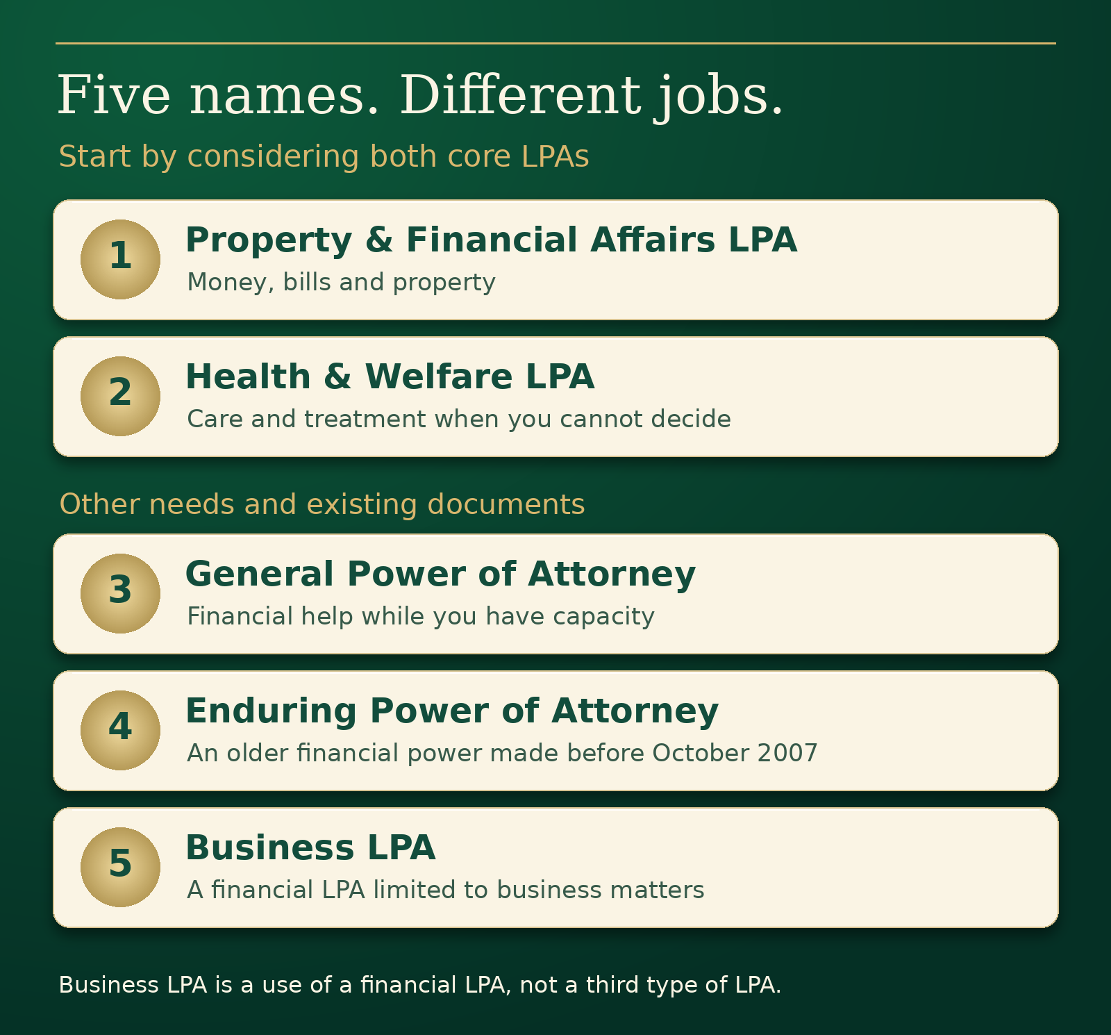 : Five common Power of Attorney names: Property and Financial Affairs LPA for money and property; Health and Welfare LPA for care and treatment when you cannot decide; General Power of Attorney for financial help while you have capacity; an existing Enduring Power of Attorney made before October 2007; and a Business LPA, which is a financial LPA limited to business matters.