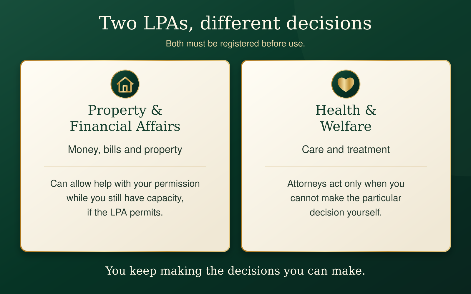 Two types of LPA: property and financial affairs for money and property, with permission while capable if the LPA allows; health and welfare for care and treatment only when the person cannot make the decision. Both must be registered before use. 