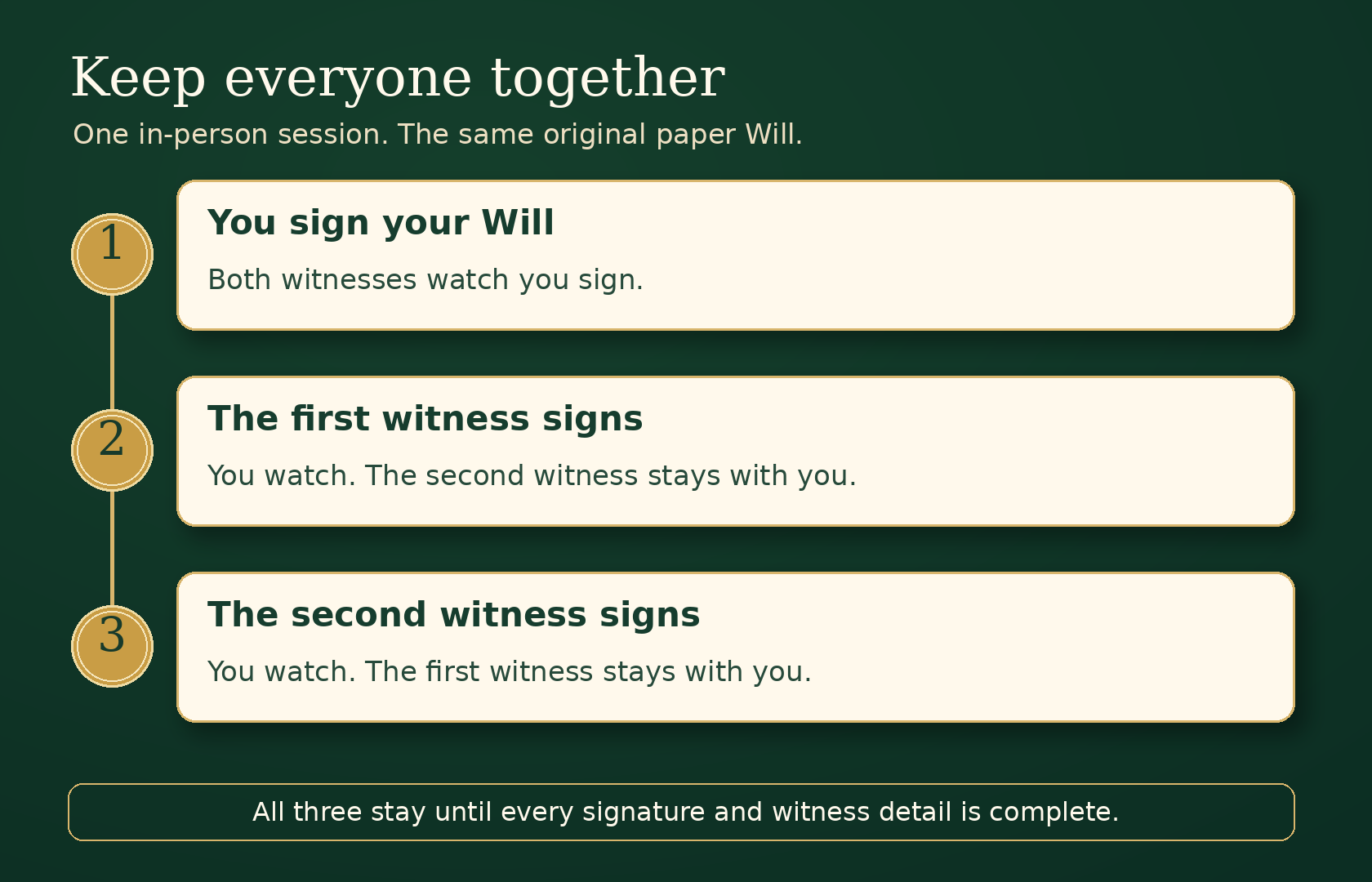 Signing order for this guide: you sign while both witnesses watch; each witness then signs while you watch. All three stay together and use the same original paper Will.