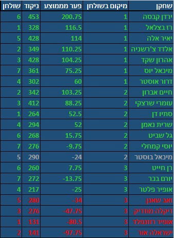 תוצאות גביע סיבוב 1