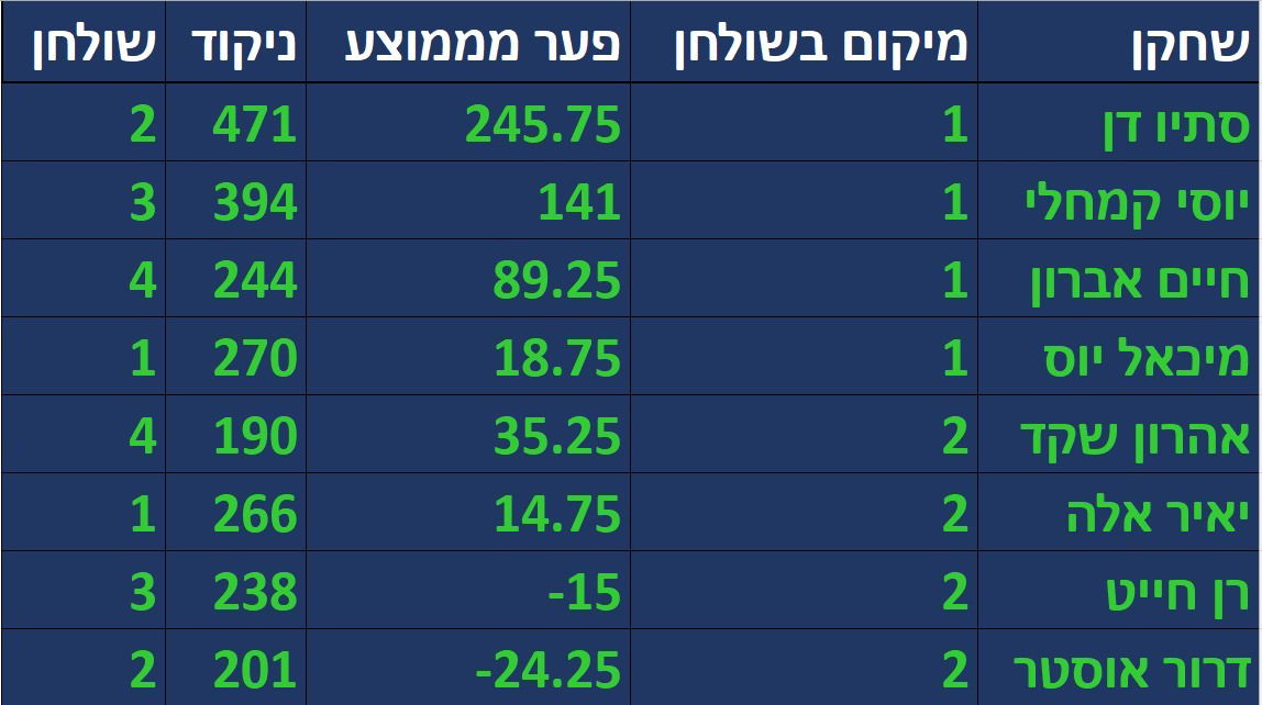 תוצאות רבע הגמר