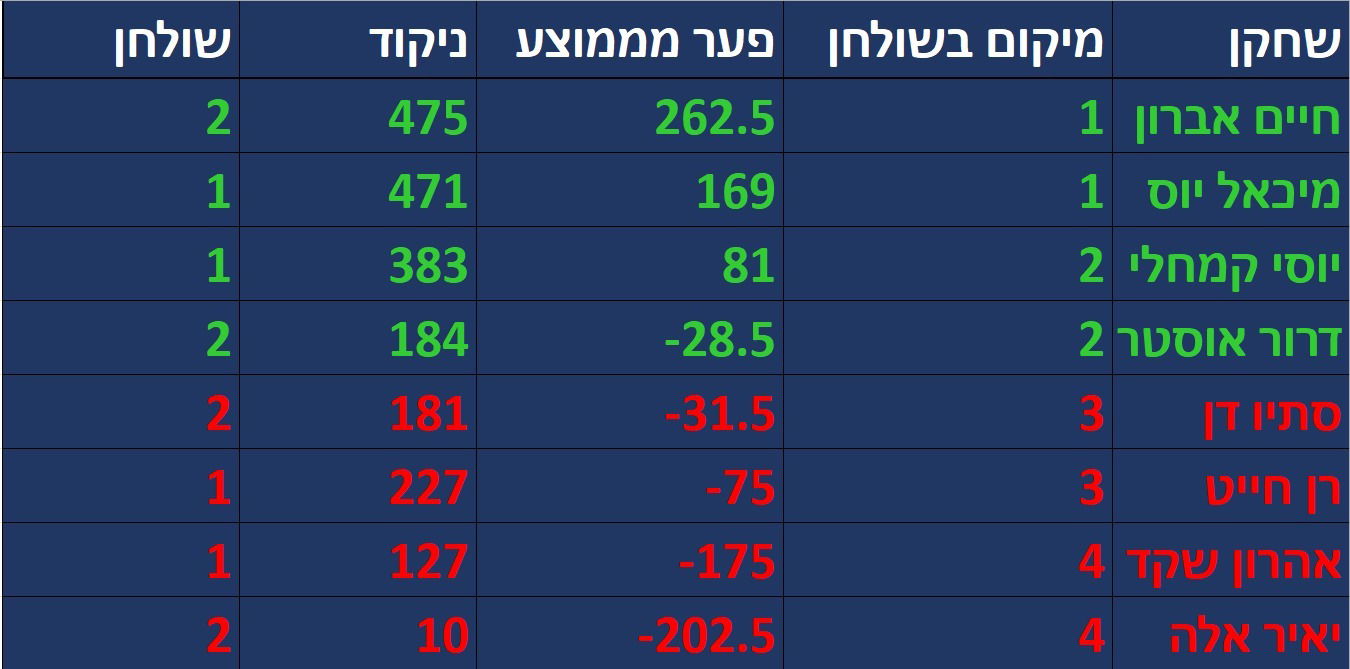 גביע - תוצאות חצי גמר