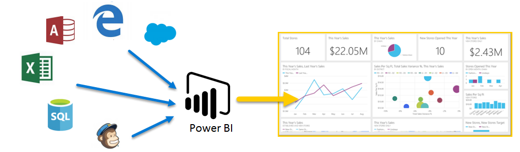 diagram showing innput sources for Power BI