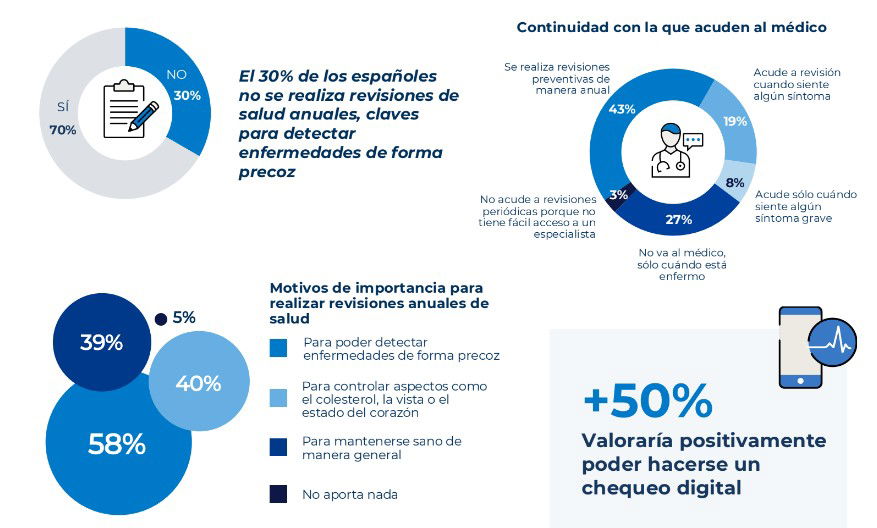 El 30% de los españoles no hace revisiones anuales de su salud